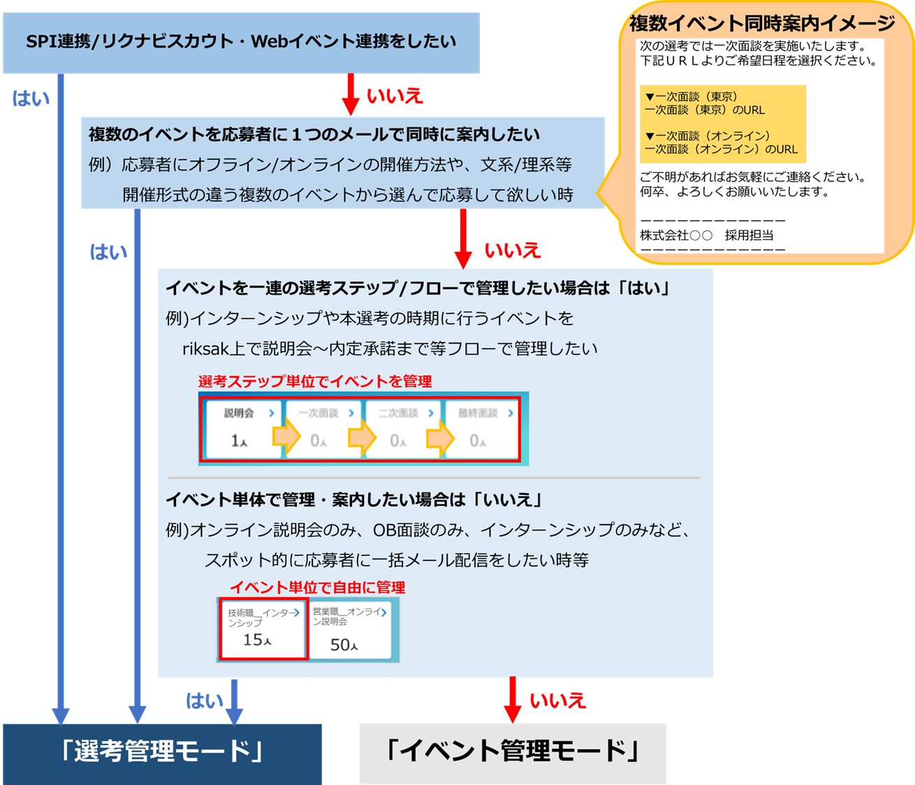 イベント管理モード」と「選考管理モード」について – riksakヘルプサイト
